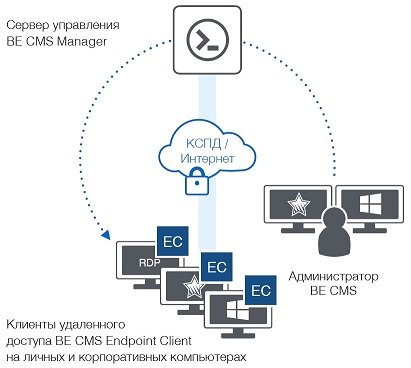 BE CMS Endpoint Control архитектура